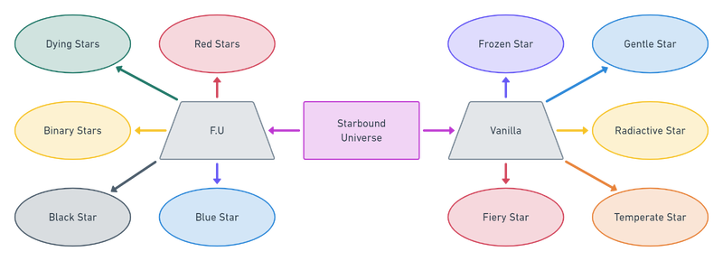 Starbound Star Flux Diagram.png